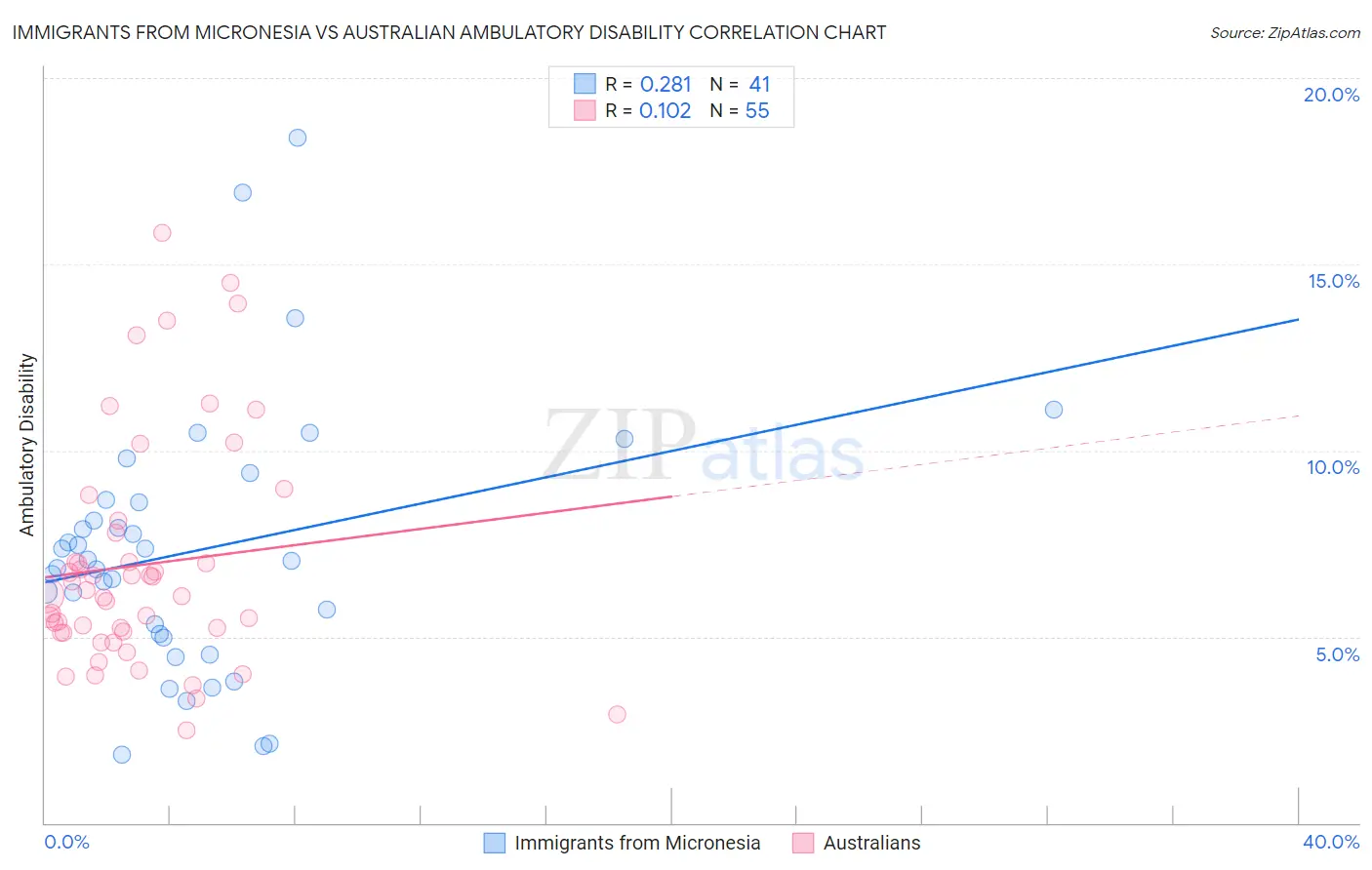 Immigrants from Micronesia vs Australian Ambulatory Disability