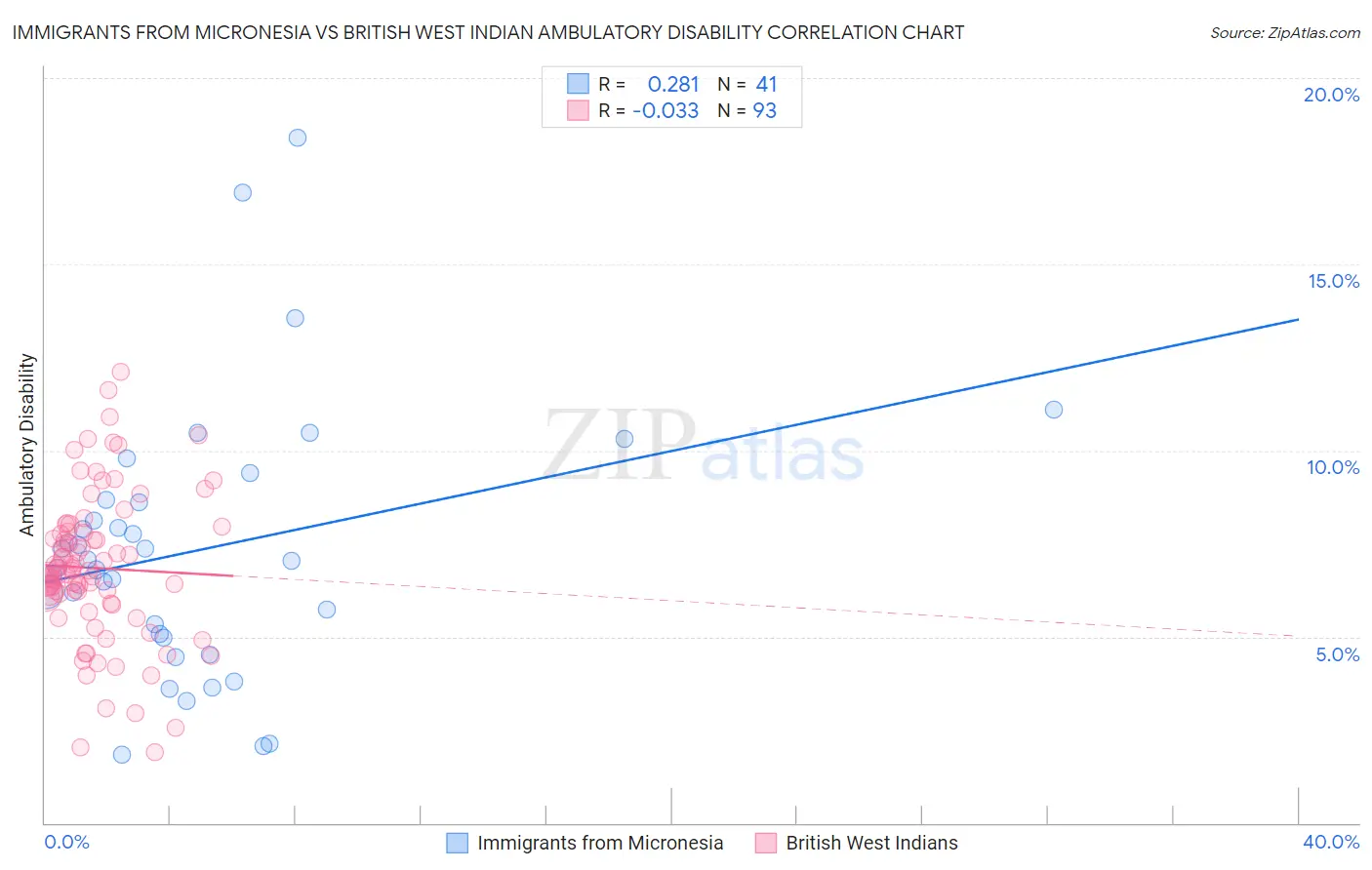 Immigrants from Micronesia vs British West Indian Ambulatory Disability