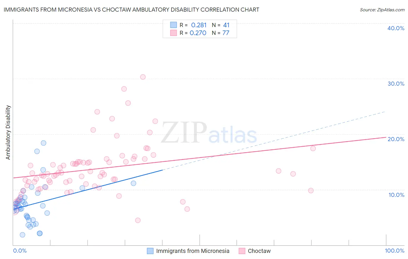 Immigrants from Micronesia vs Choctaw Ambulatory Disability