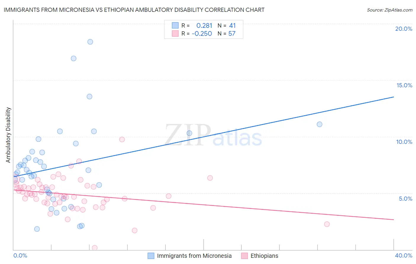 Immigrants from Micronesia vs Ethiopian Ambulatory Disability