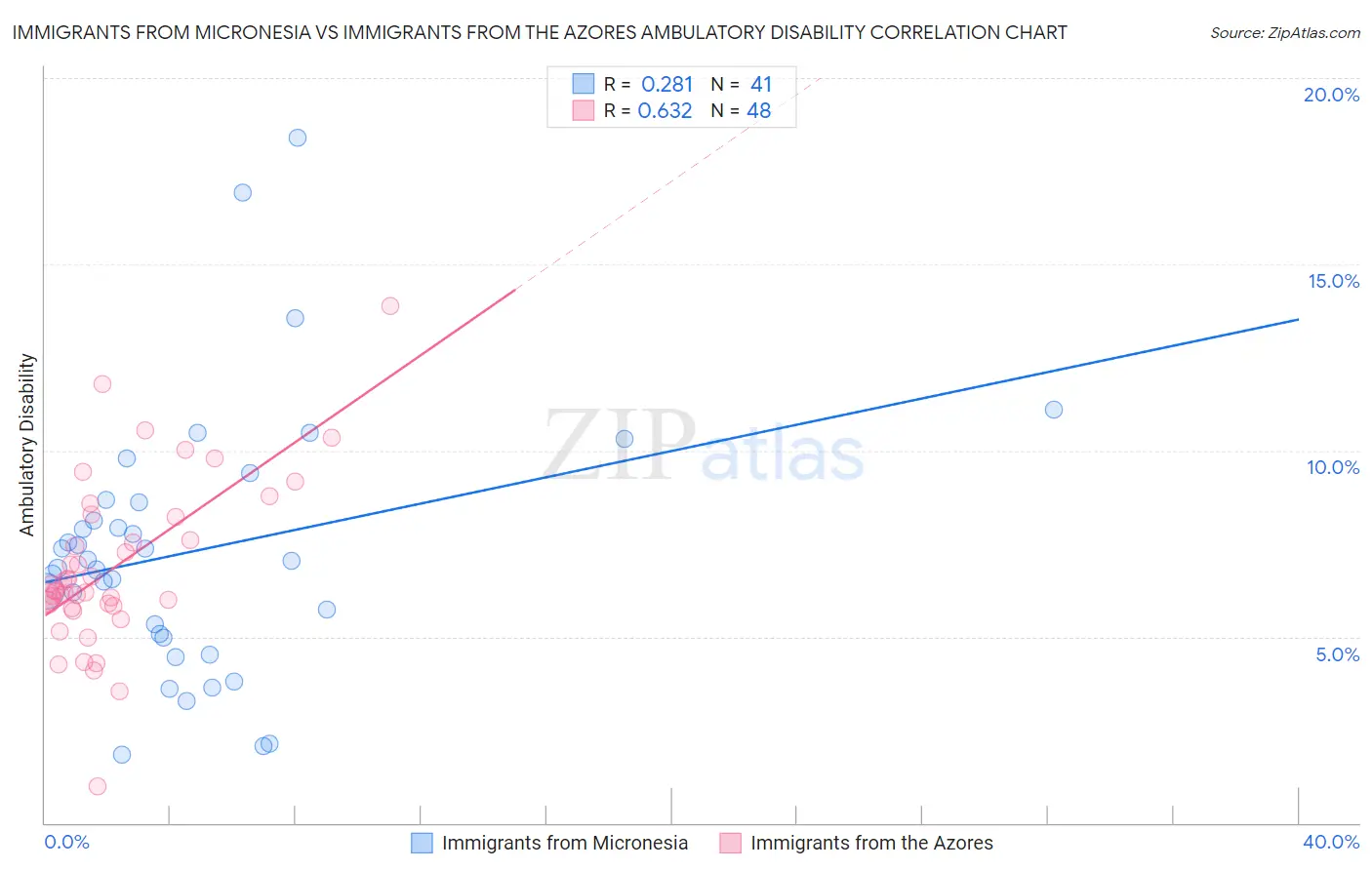 Immigrants from Micronesia vs Immigrants from the Azores Ambulatory Disability