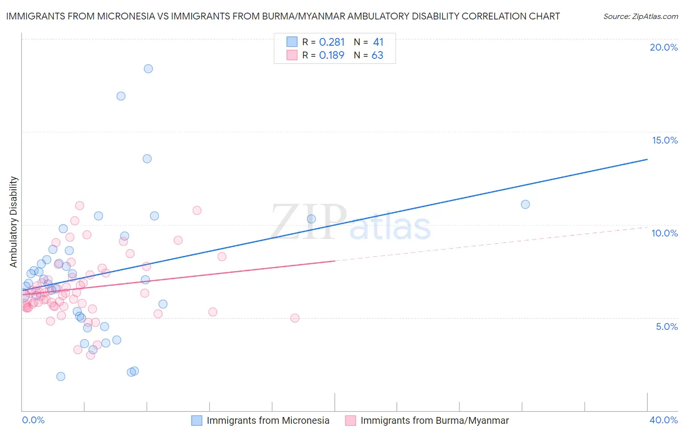 Immigrants from Micronesia vs Immigrants from Burma/Myanmar Ambulatory Disability