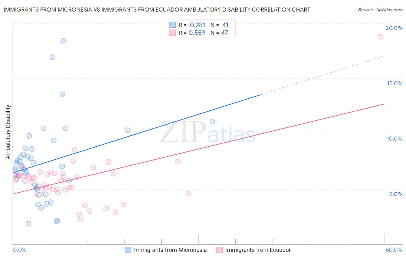 Immigrants from Micronesia vs Immigrants from Ecuador Ambulatory Disability
