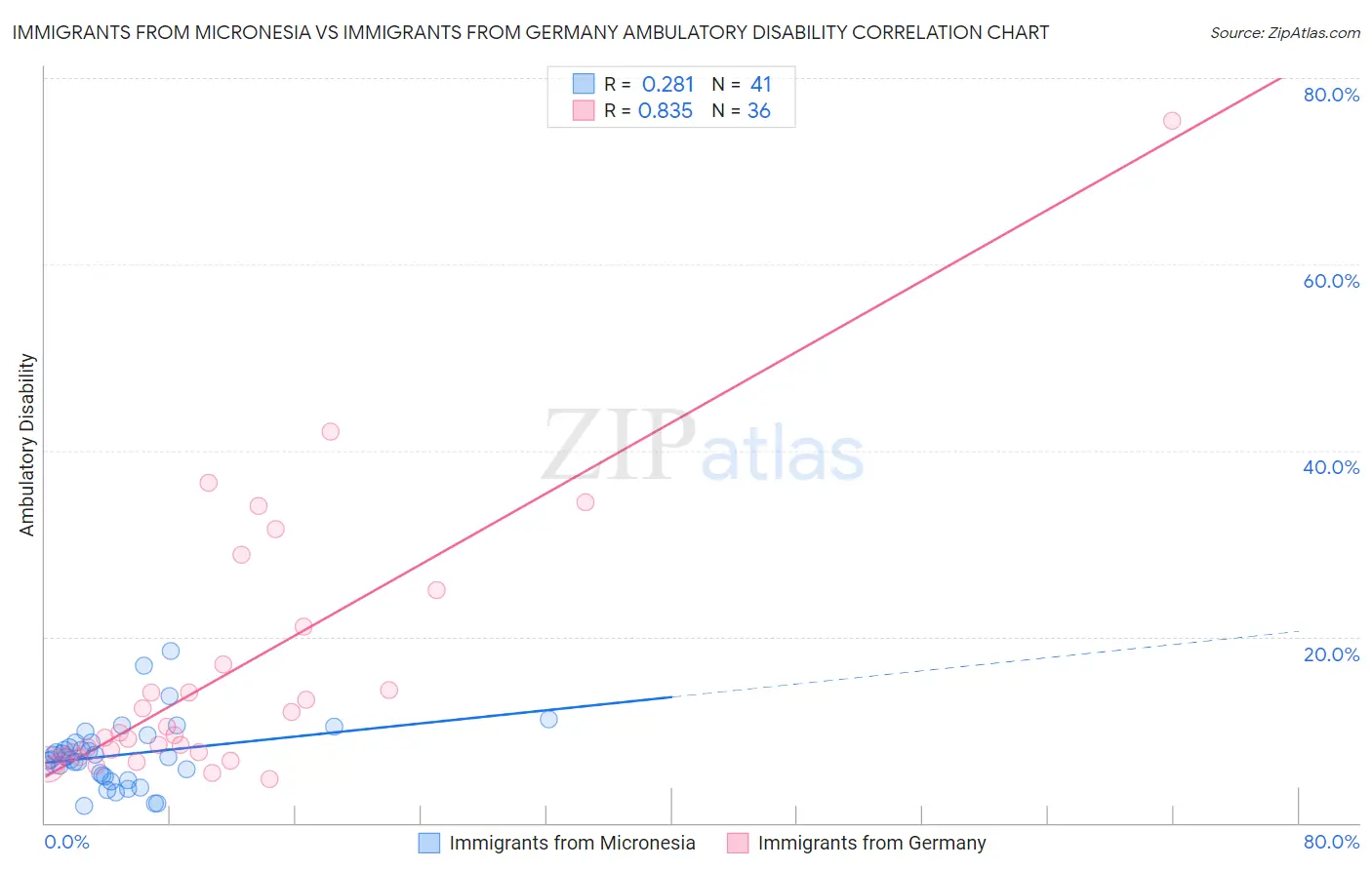 Immigrants from Micronesia vs Immigrants from Germany Ambulatory Disability