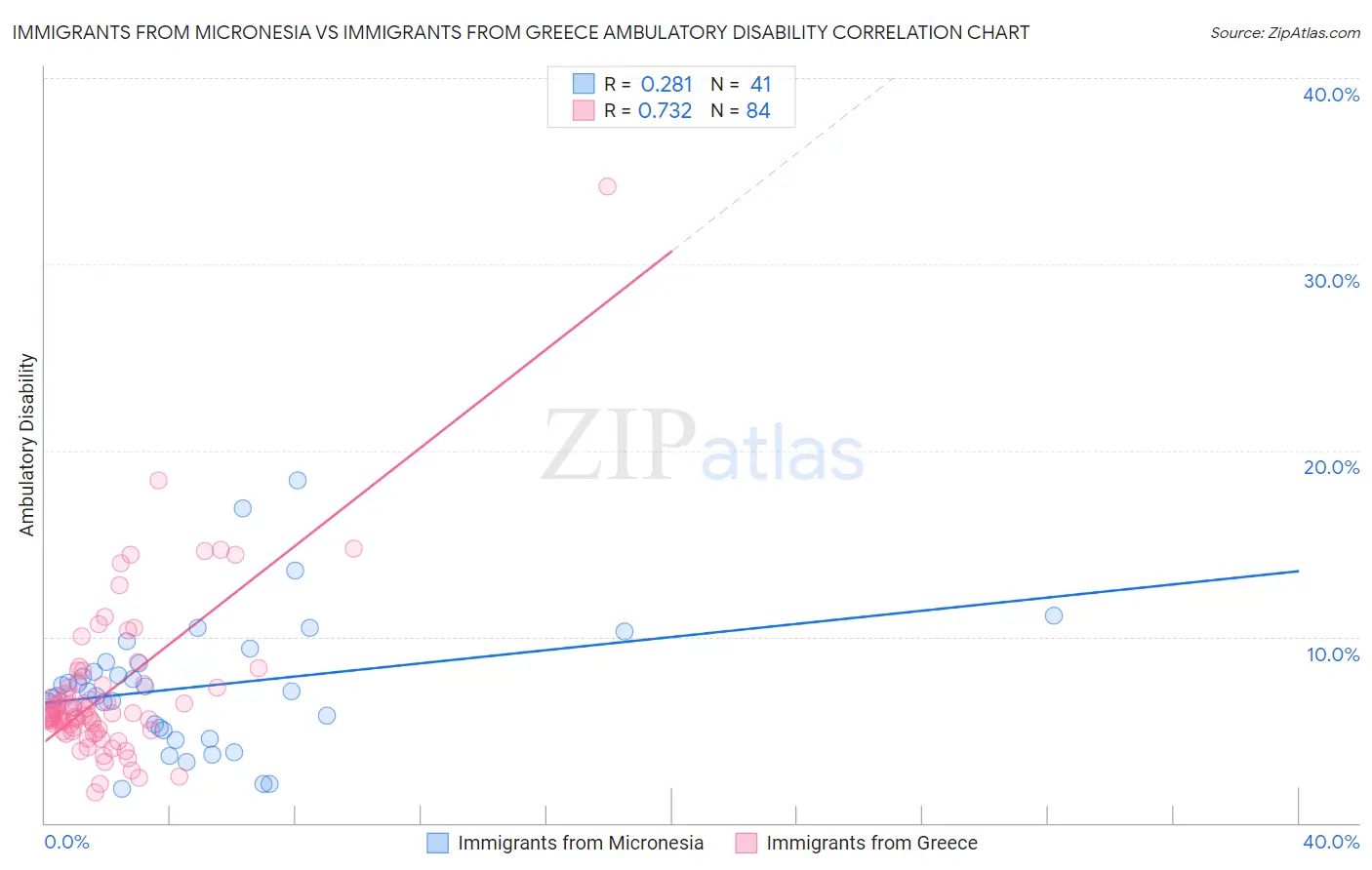 Immigrants from Micronesia vs Immigrants from Greece Ambulatory Disability