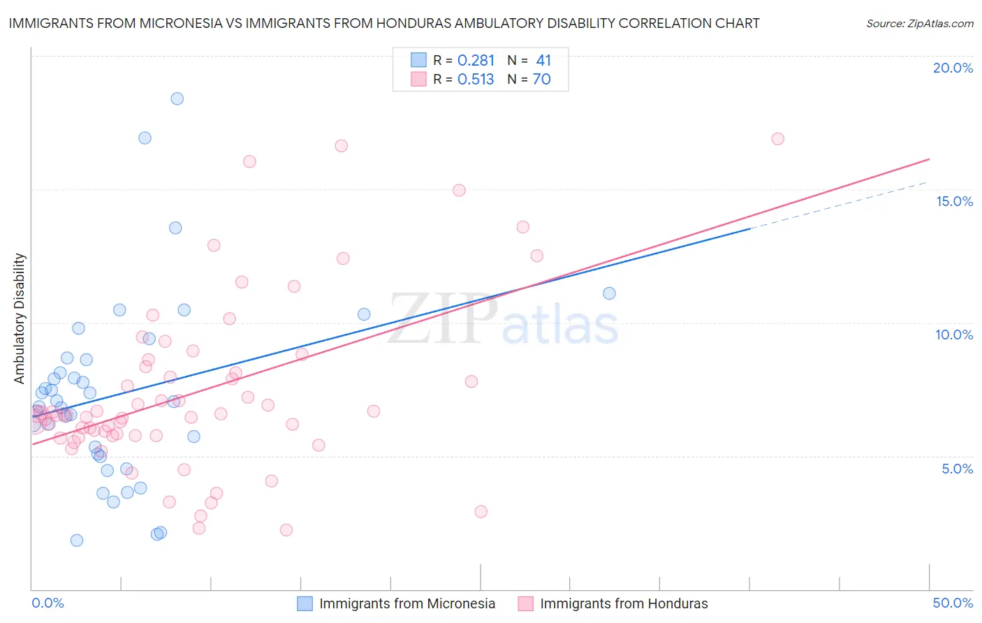 Immigrants from Micronesia vs Immigrants from Honduras Ambulatory Disability