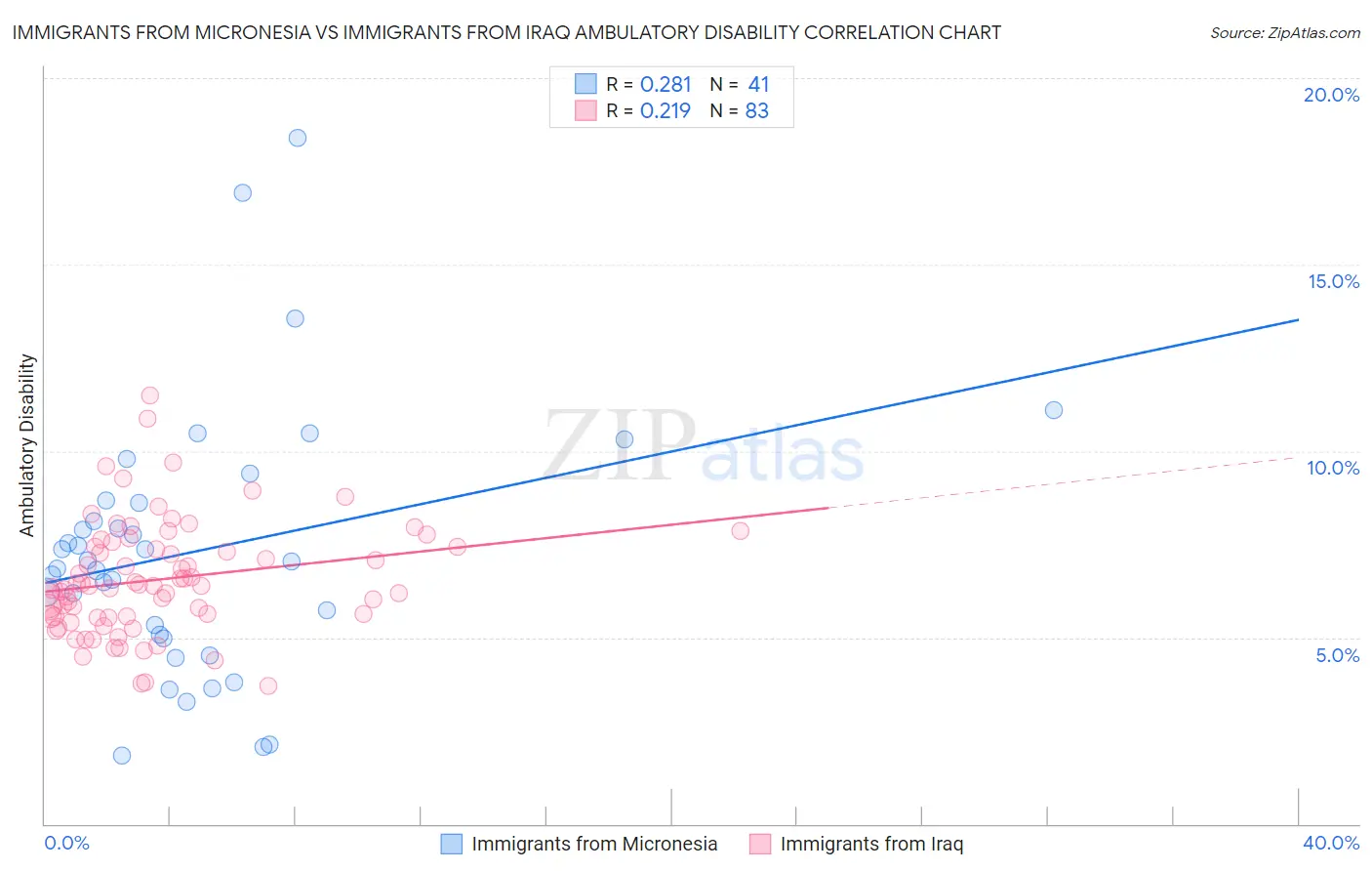 Immigrants from Micronesia vs Immigrants from Iraq Ambulatory Disability