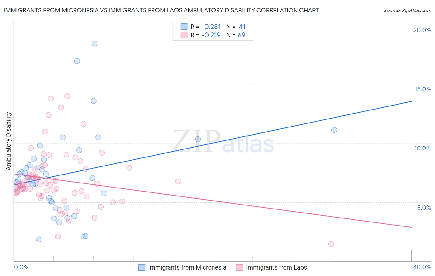 Immigrants from Micronesia vs Immigrants from Laos Ambulatory Disability