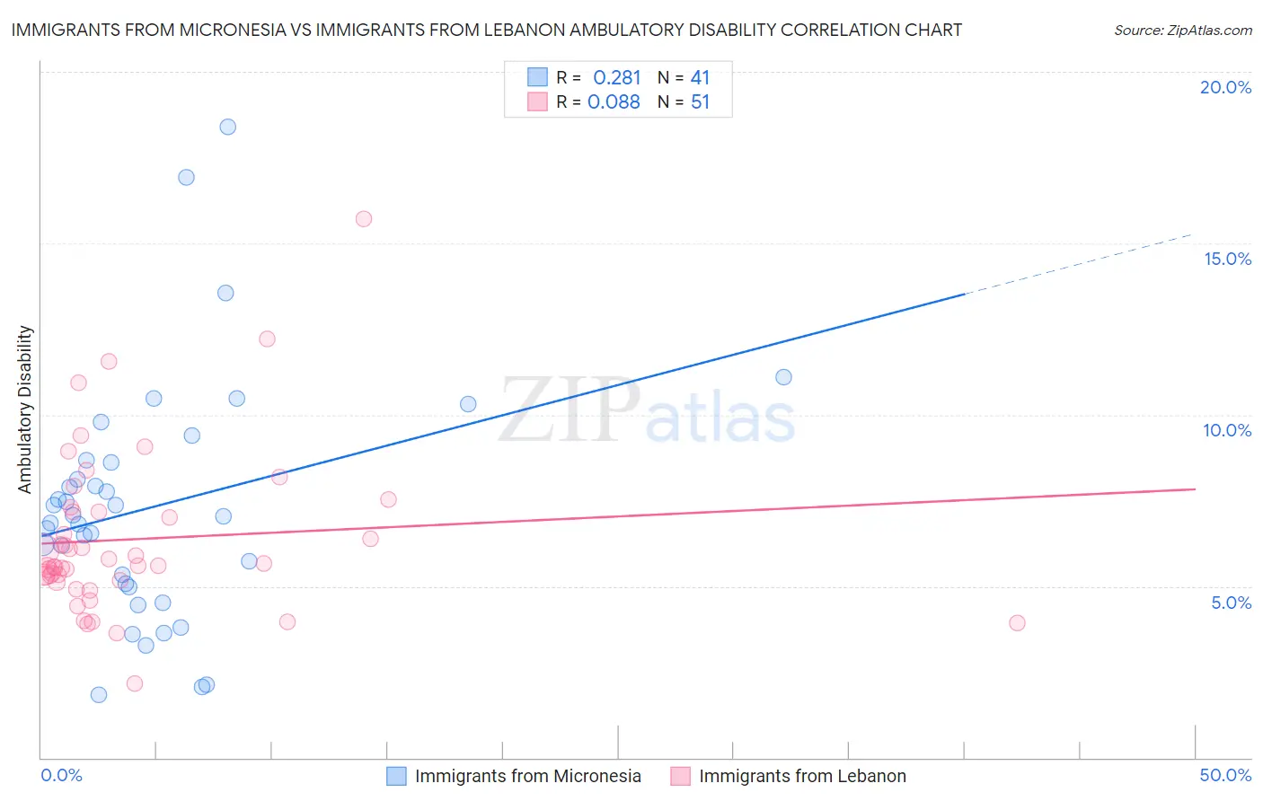 Immigrants from Micronesia vs Immigrants from Lebanon Ambulatory Disability