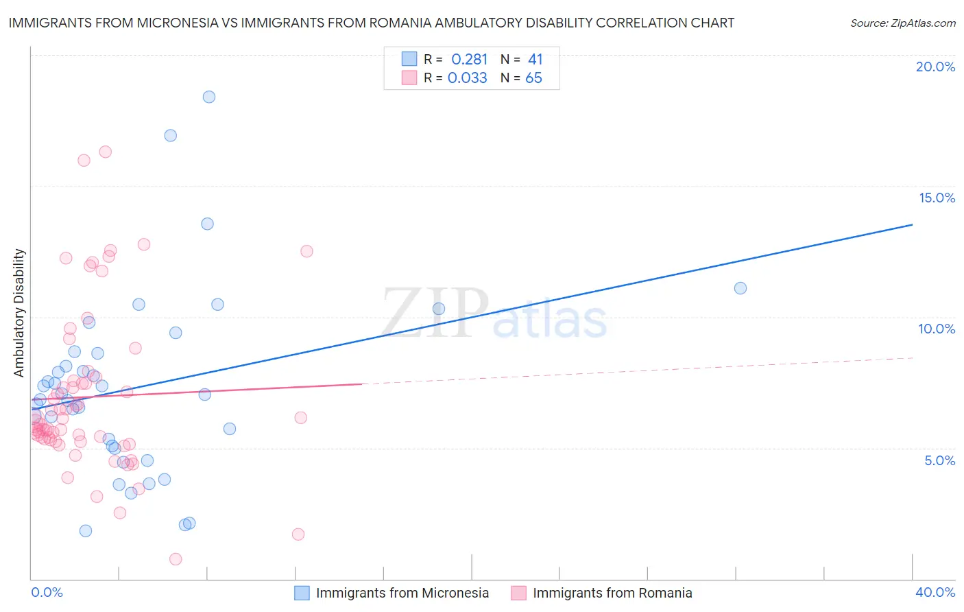 Immigrants from Micronesia vs Immigrants from Romania Ambulatory Disability