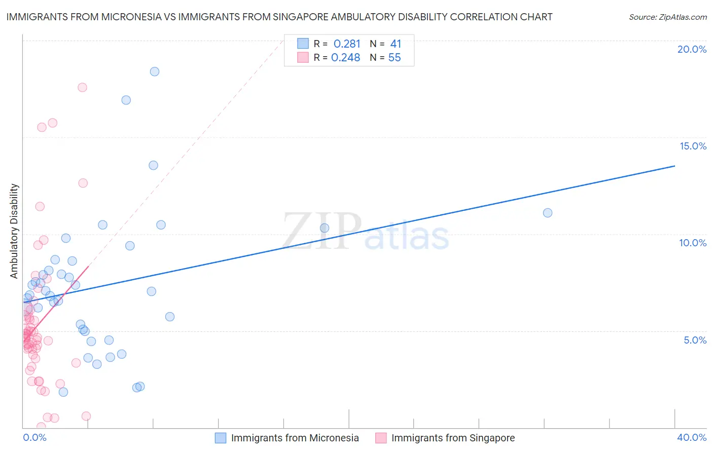 Immigrants from Micronesia vs Immigrants from Singapore Ambulatory Disability