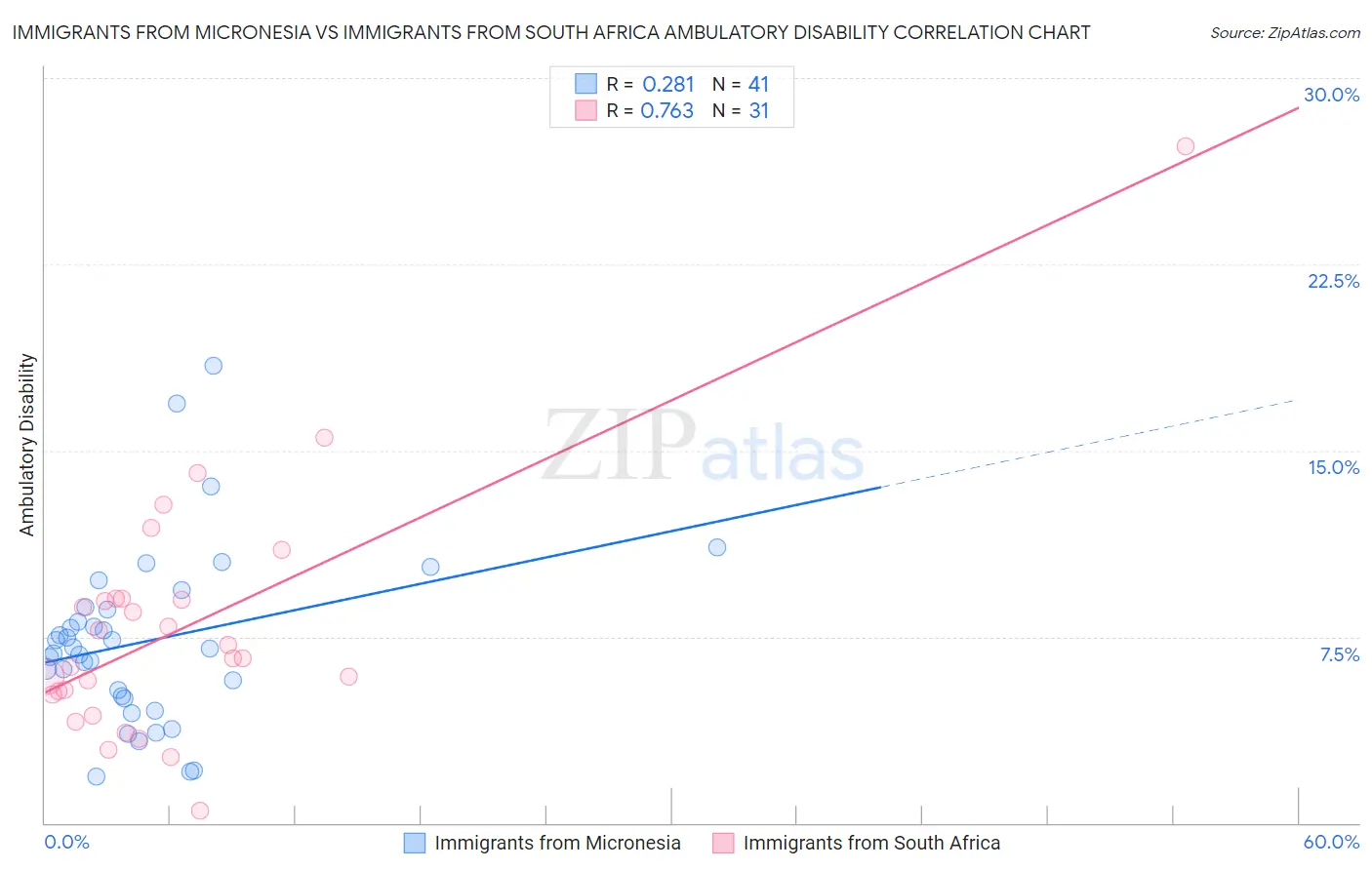 Immigrants from Micronesia vs Immigrants from South Africa Ambulatory Disability