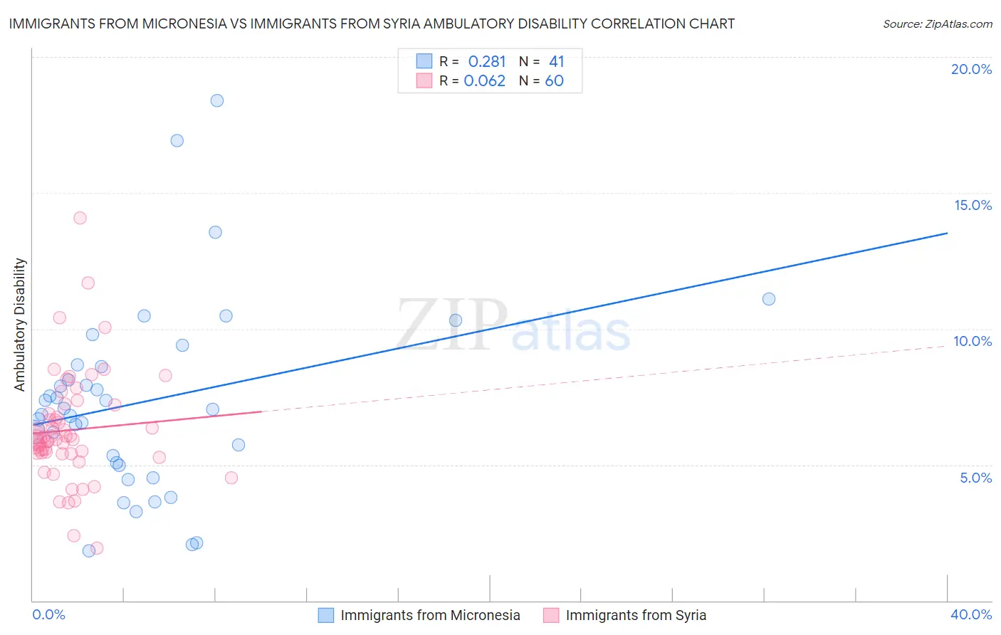 Immigrants from Micronesia vs Immigrants from Syria Ambulatory Disability