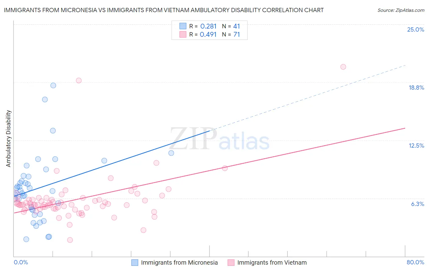 Immigrants from Micronesia vs Immigrants from Vietnam Ambulatory Disability