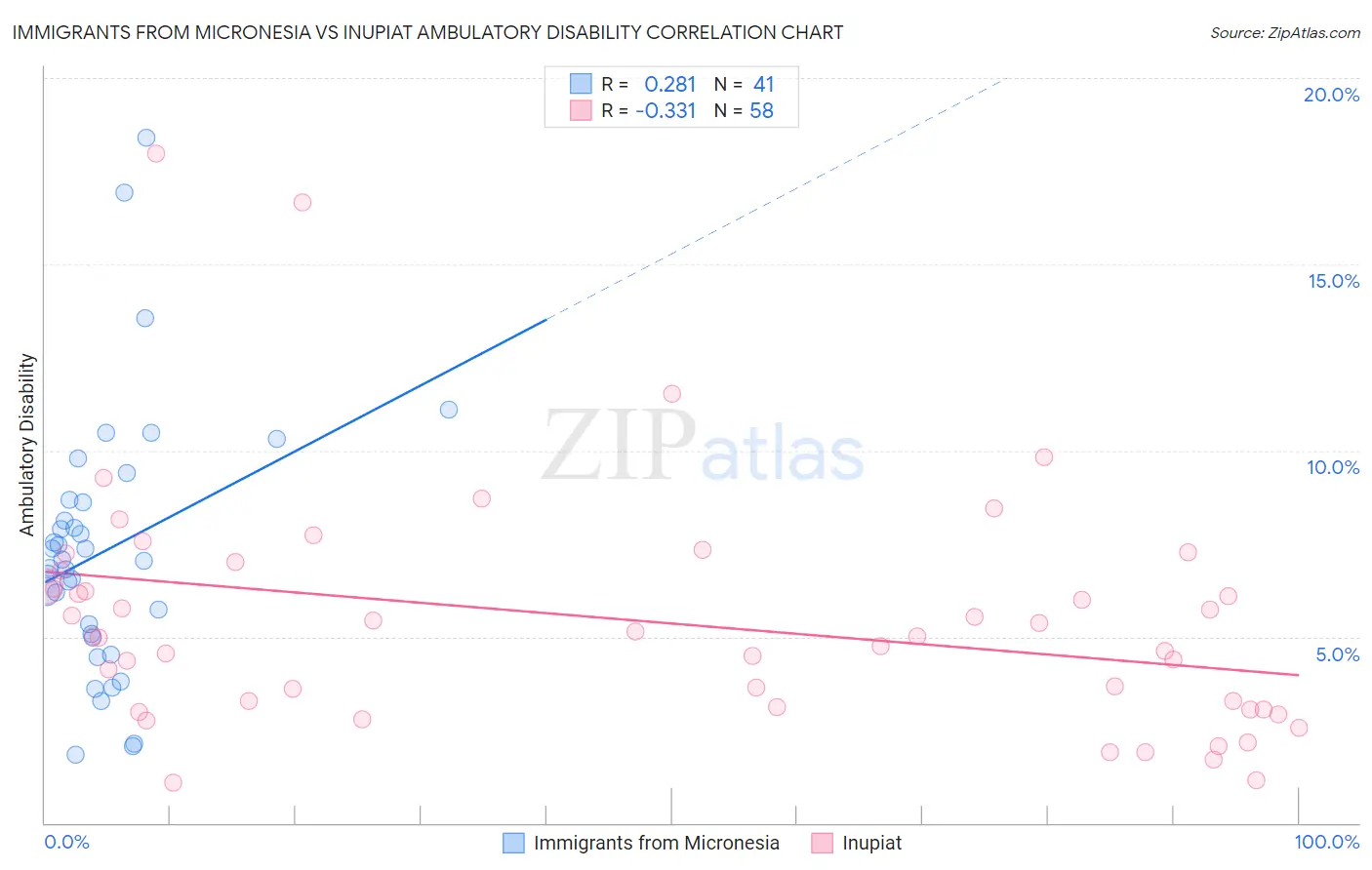 Immigrants from Micronesia vs Inupiat Ambulatory Disability