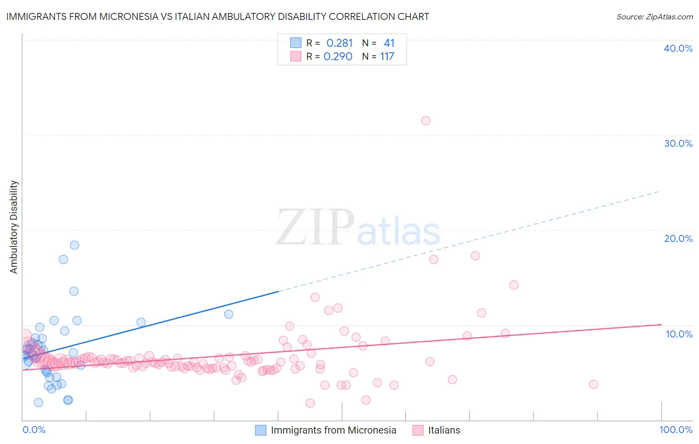 Immigrants from Micronesia vs Italian Ambulatory Disability