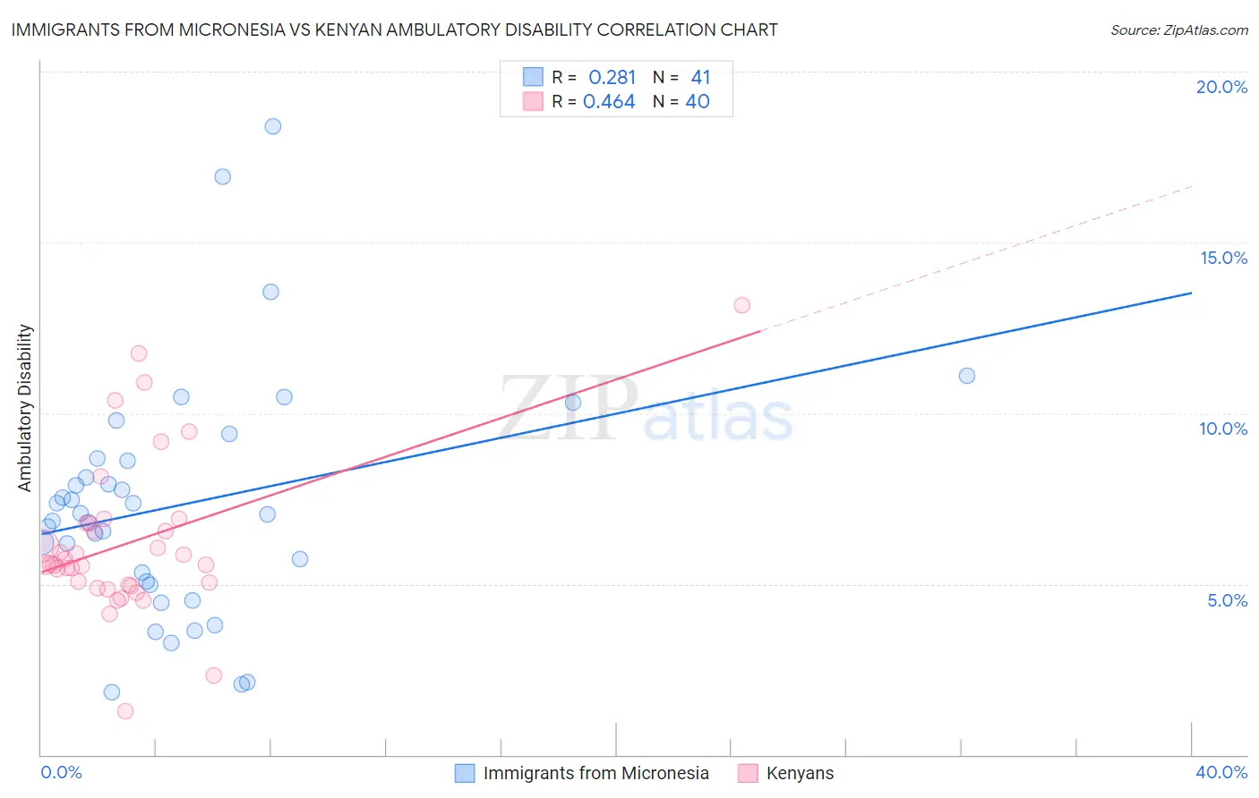 Immigrants from Micronesia vs Kenyan Ambulatory Disability