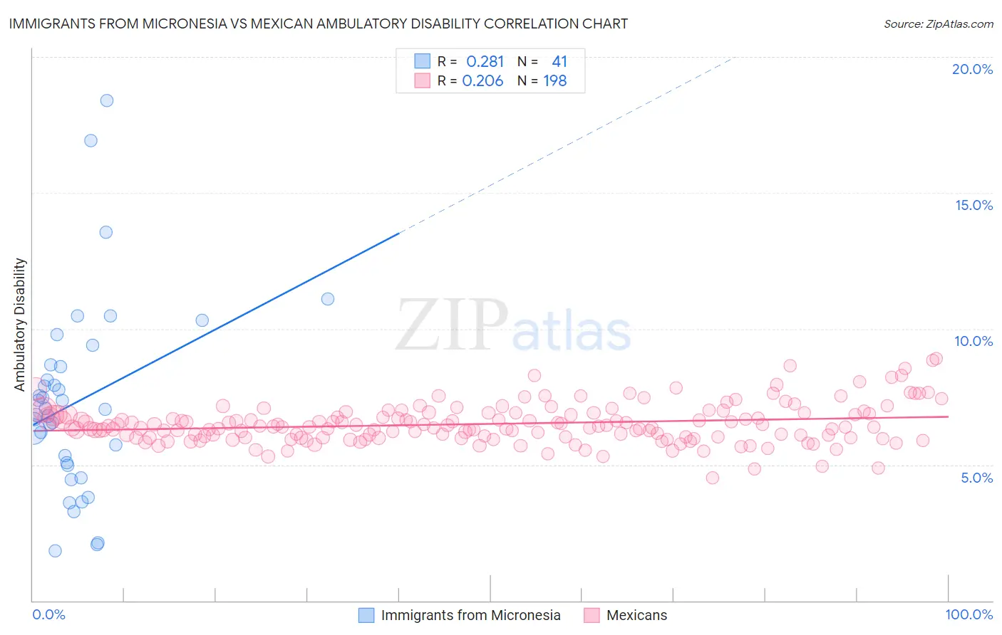 Immigrants from Micronesia vs Mexican Ambulatory Disability