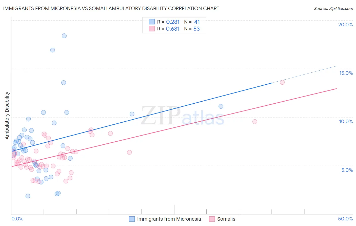 Immigrants from Micronesia vs Somali Ambulatory Disability