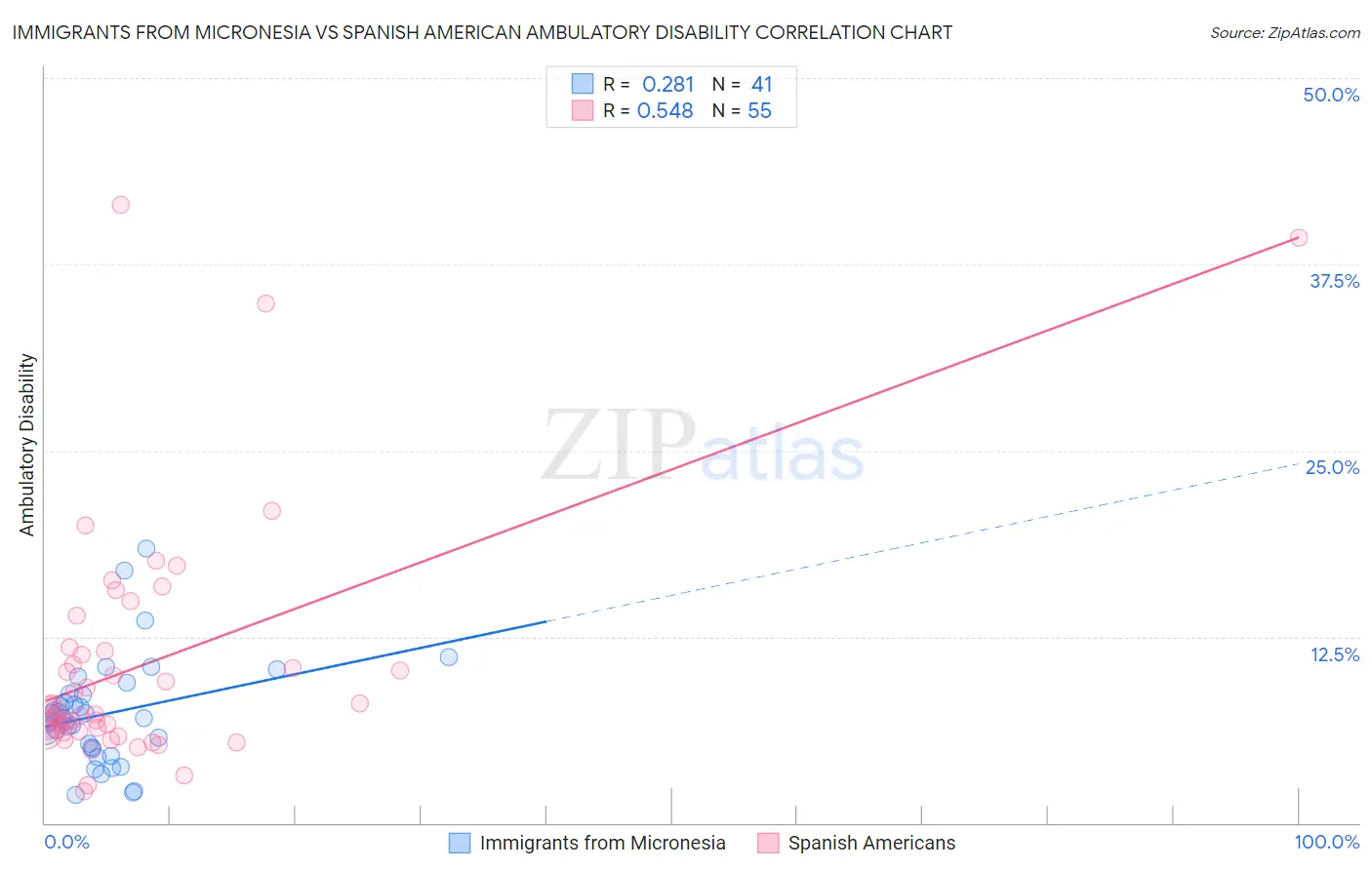 Immigrants from Micronesia vs Spanish American Ambulatory Disability