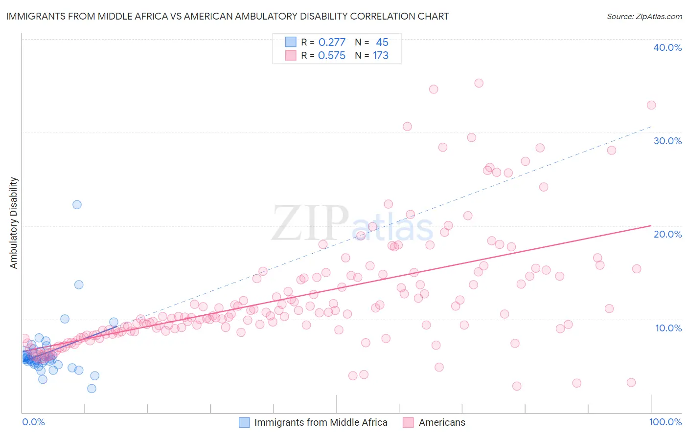 Immigrants from Middle Africa vs American Ambulatory Disability