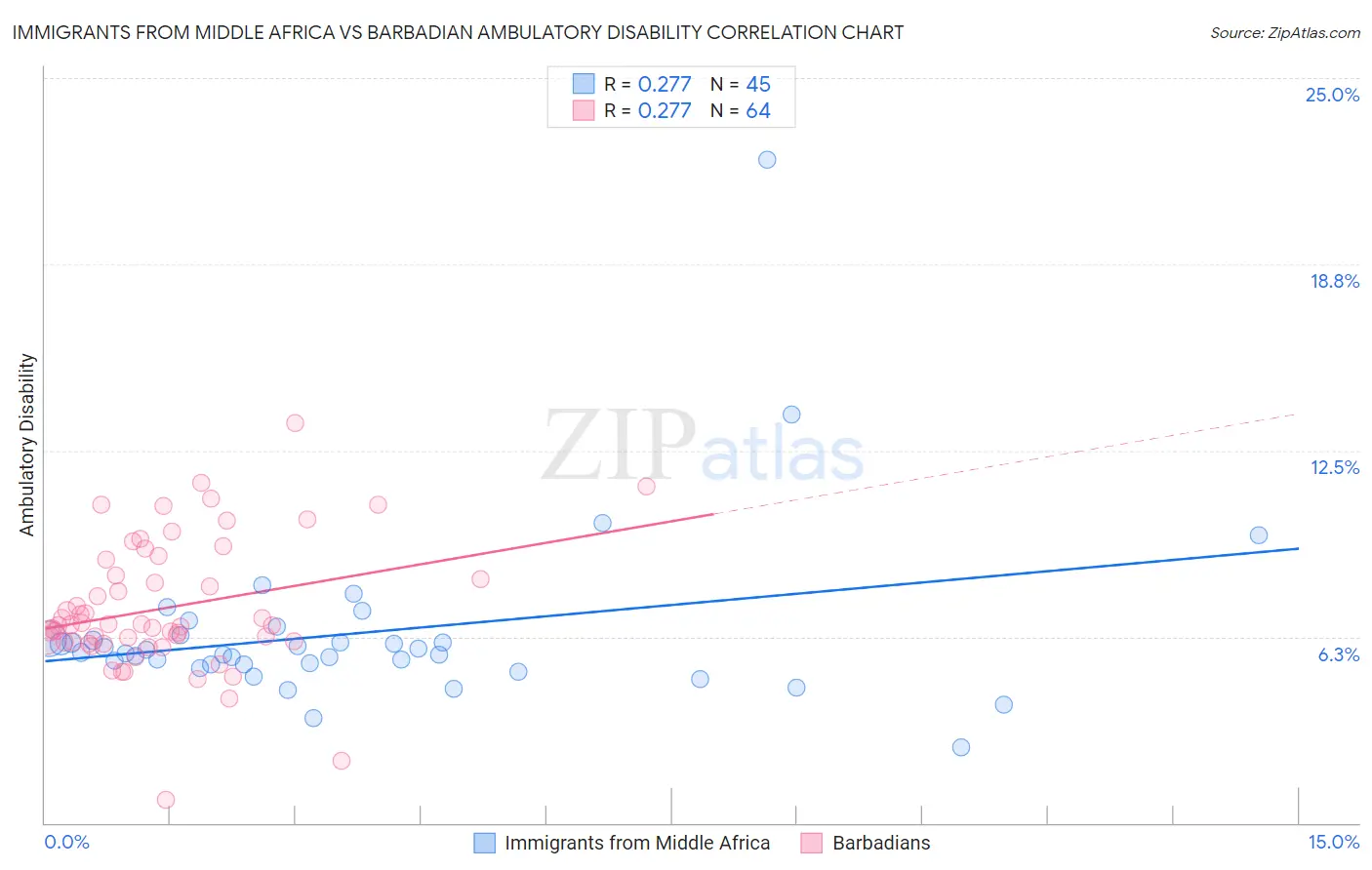 Immigrants from Middle Africa vs Barbadian Ambulatory Disability