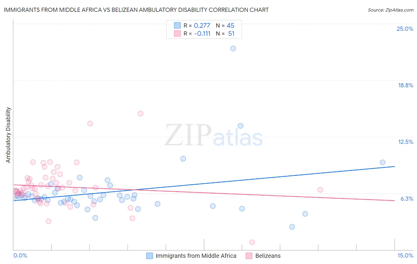 Immigrants from Middle Africa vs Belizean Ambulatory Disability