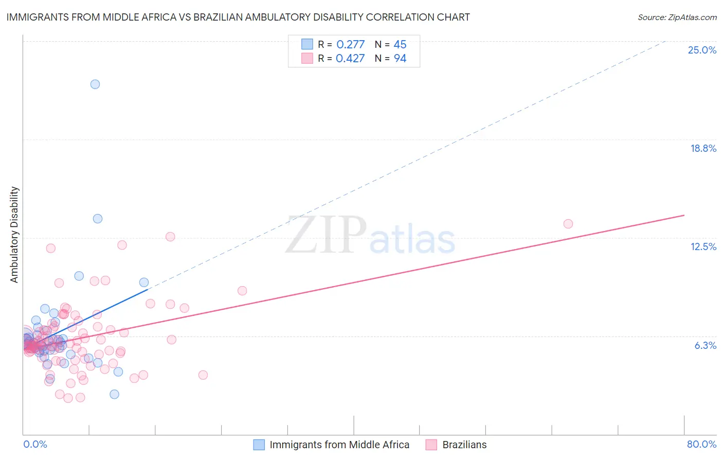 Immigrants from Middle Africa vs Brazilian Ambulatory Disability