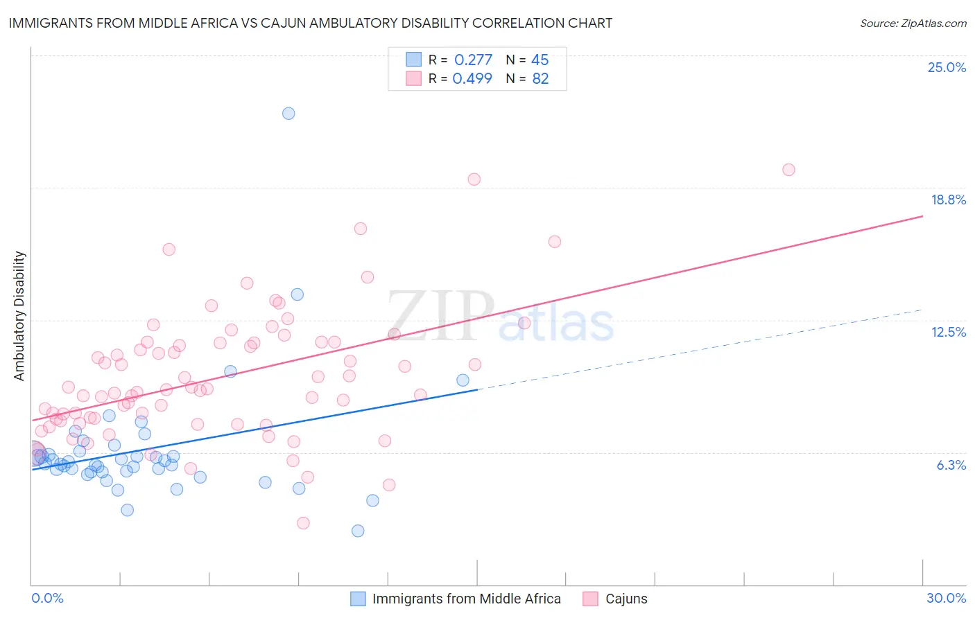 Immigrants from Middle Africa vs Cajun Ambulatory Disability