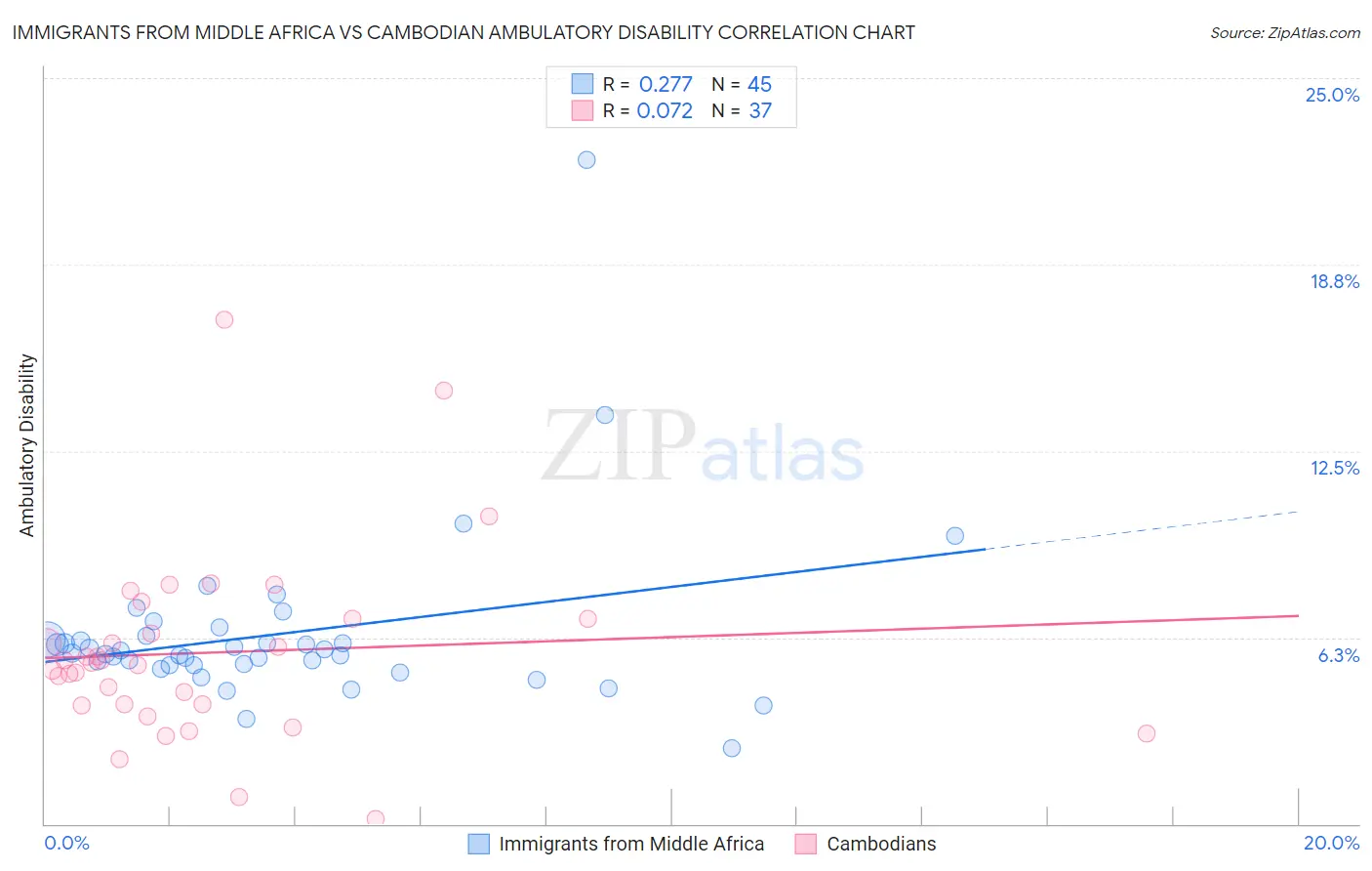 Immigrants from Middle Africa vs Cambodian Ambulatory Disability