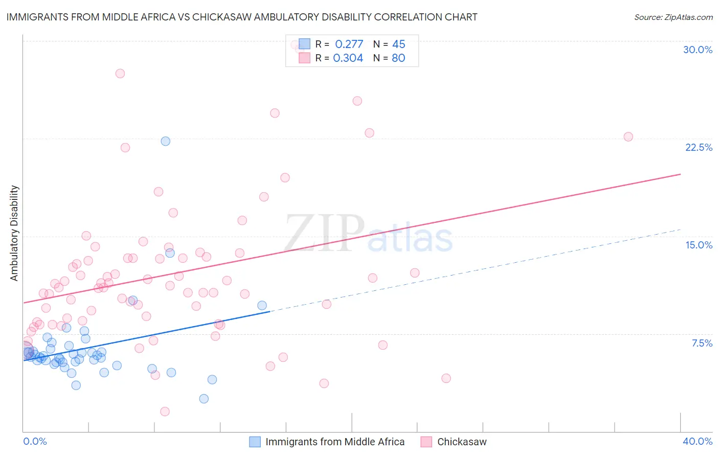 Immigrants from Middle Africa vs Chickasaw Ambulatory Disability