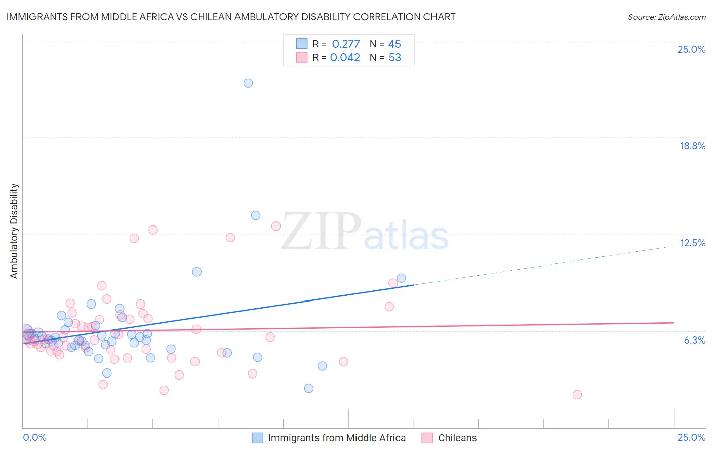 Immigrants from Middle Africa vs Chilean Ambulatory Disability