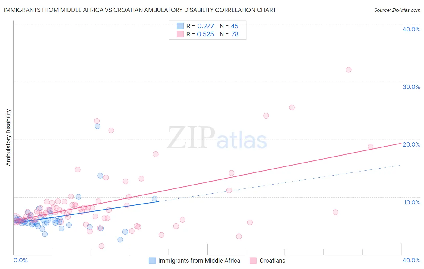Immigrants from Middle Africa vs Croatian Ambulatory Disability
