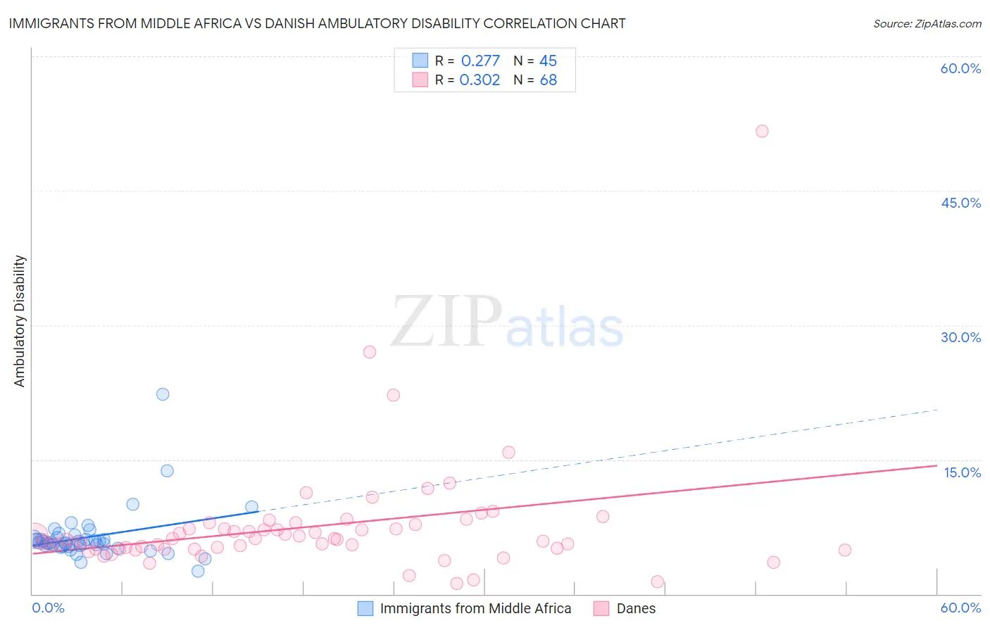 Immigrants from Middle Africa vs Danish Ambulatory Disability