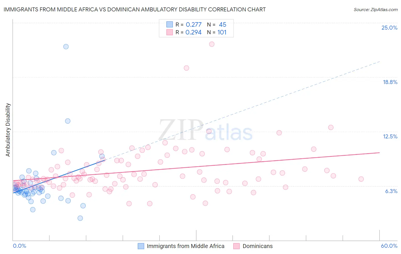 Immigrants from Middle Africa vs Dominican Ambulatory Disability