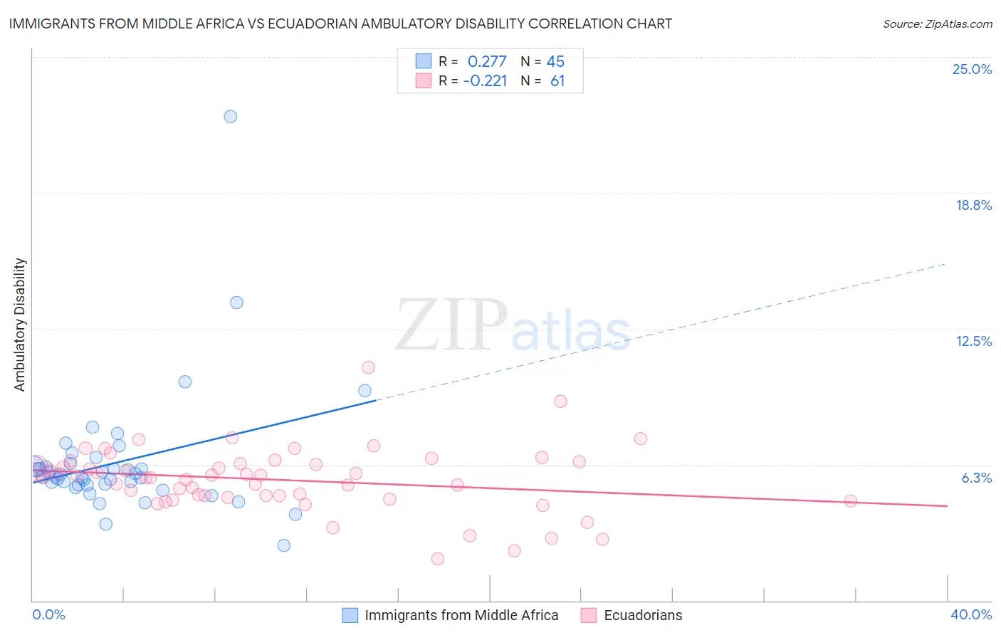 Immigrants from Middle Africa vs Ecuadorian Ambulatory Disability