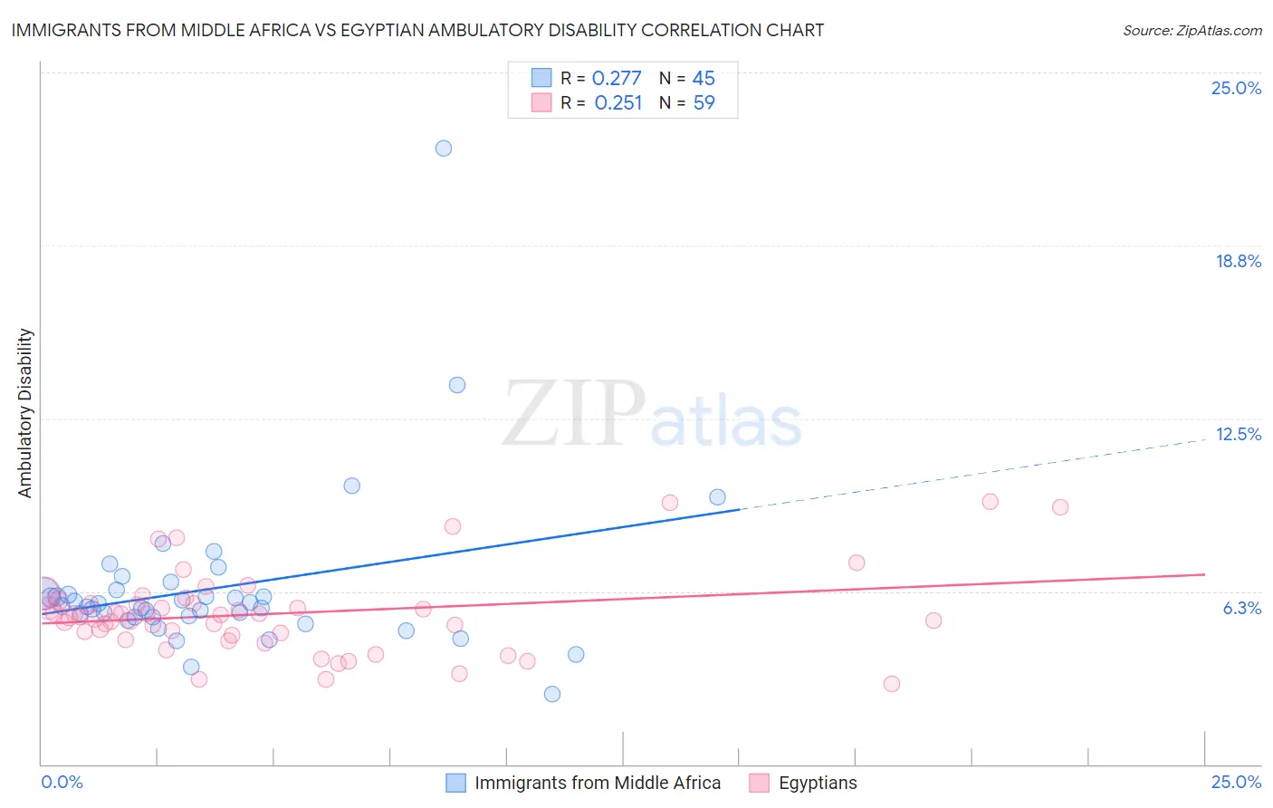 Immigrants from Middle Africa vs Egyptian Ambulatory Disability