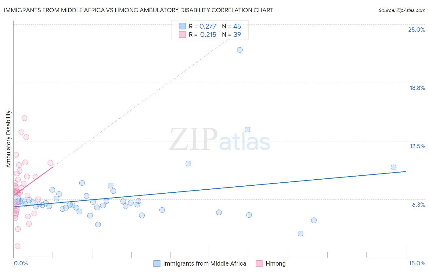 Immigrants from Middle Africa vs Hmong Ambulatory Disability