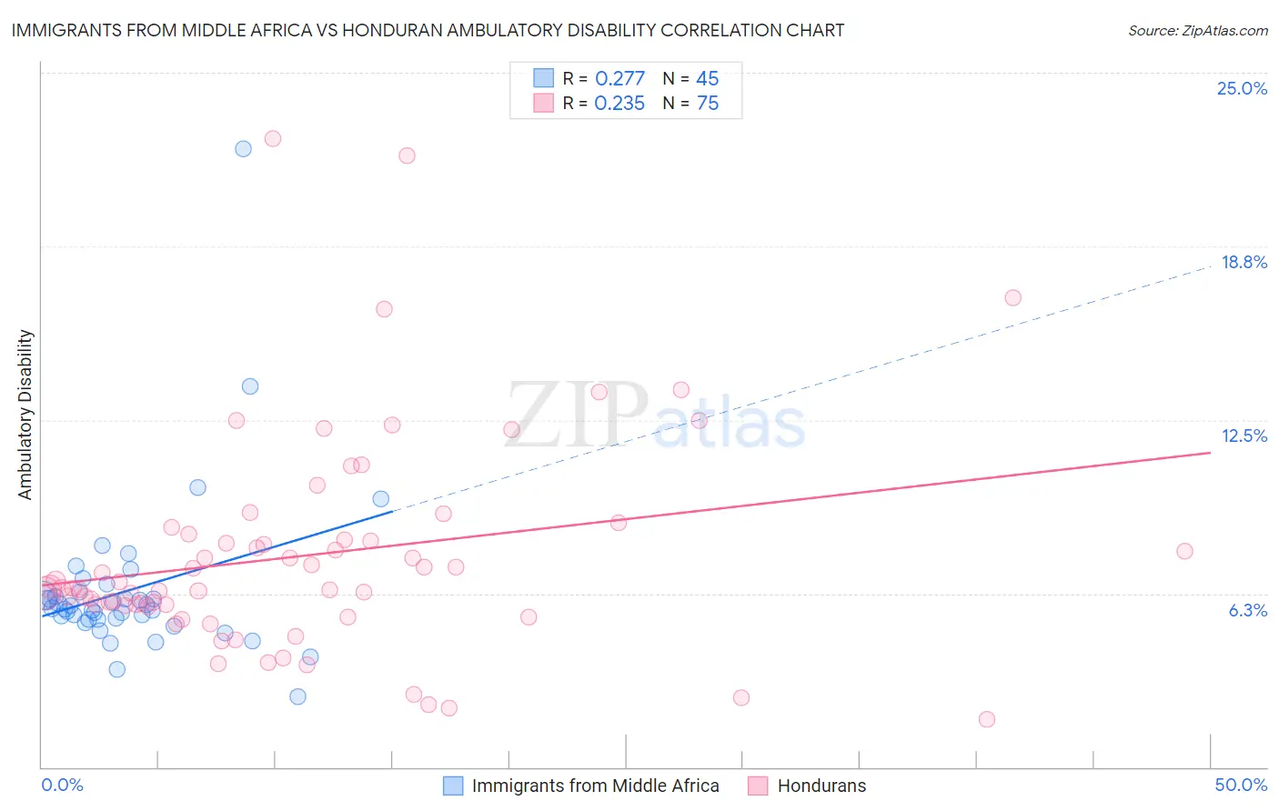Immigrants from Middle Africa vs Honduran Ambulatory Disability