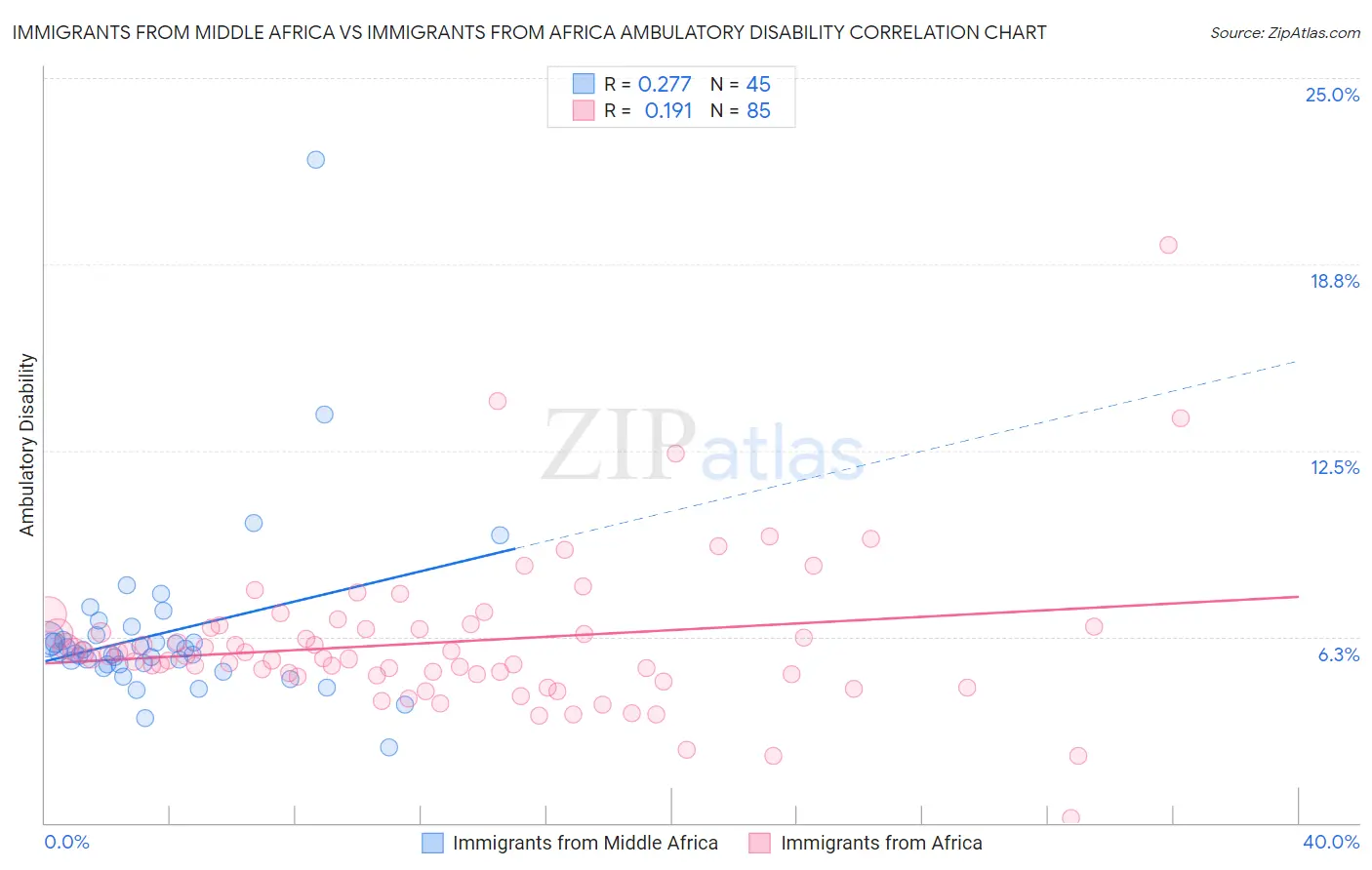 Immigrants from Middle Africa vs Immigrants from Africa Ambulatory Disability