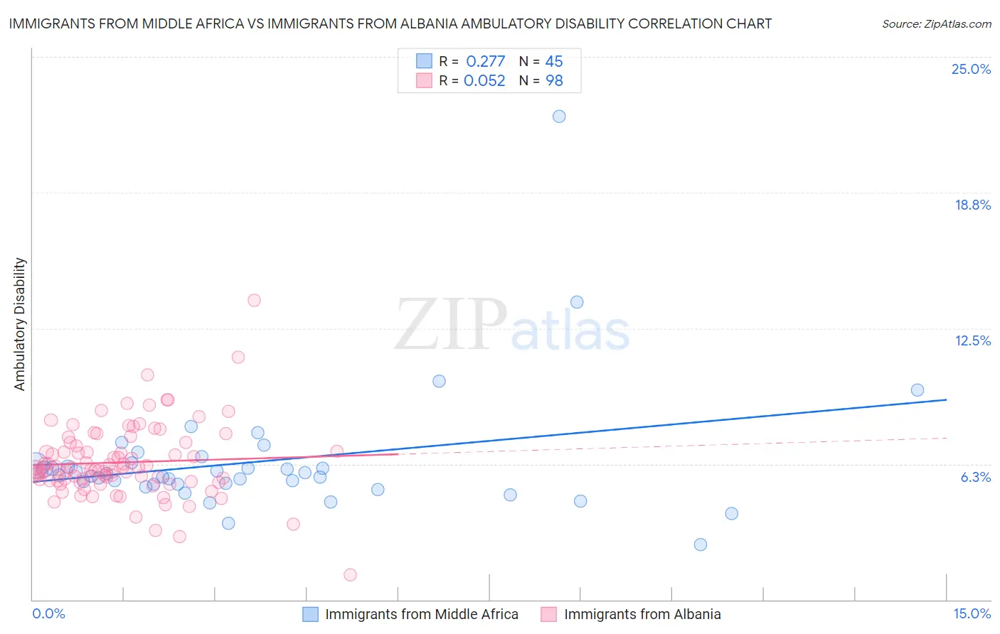 Immigrants from Middle Africa vs Immigrants from Albania Ambulatory Disability
