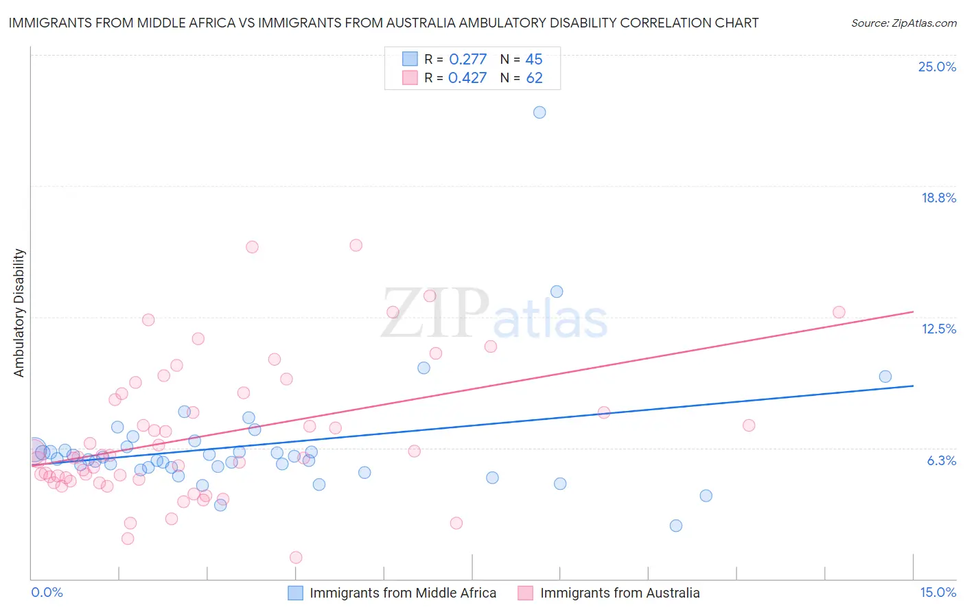 Immigrants from Middle Africa vs Immigrants from Australia Ambulatory Disability