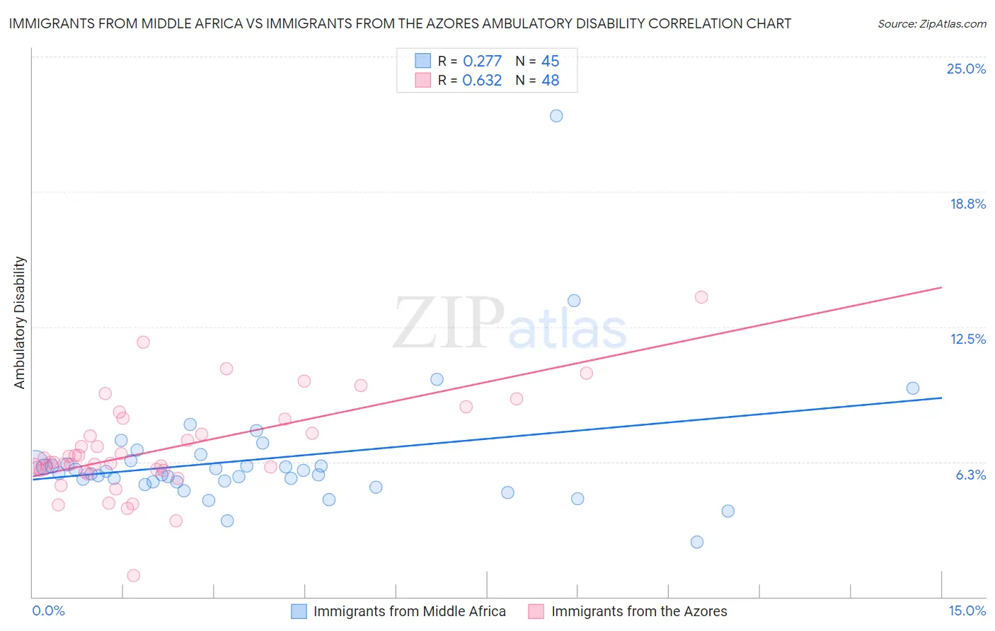 Immigrants from Middle Africa vs Immigrants from the Azores Ambulatory Disability