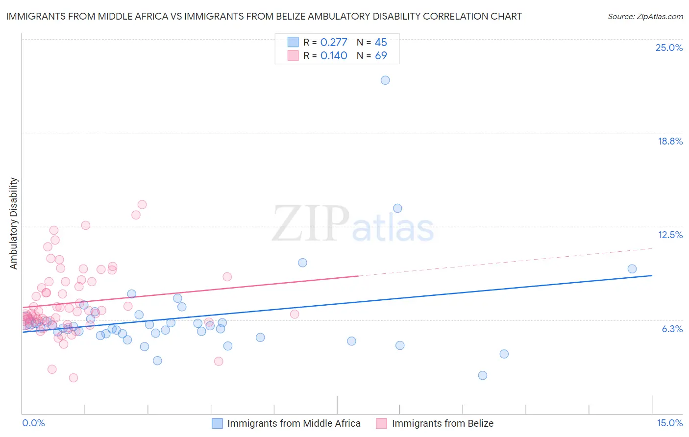 Immigrants from Middle Africa vs Immigrants from Belize Ambulatory Disability