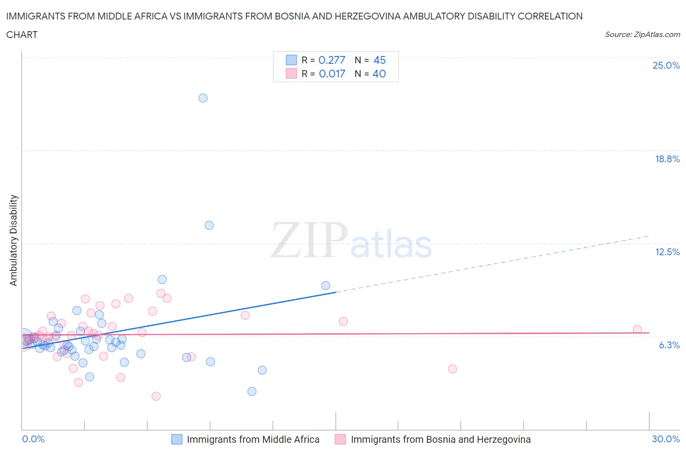 Immigrants from Middle Africa vs Immigrants from Bosnia and Herzegovina Ambulatory Disability