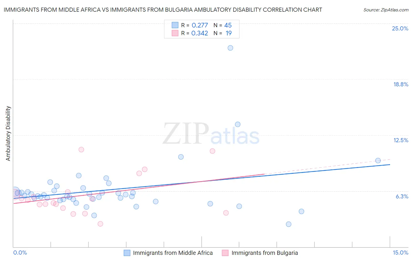 Immigrants from Middle Africa vs Immigrants from Bulgaria Ambulatory Disability