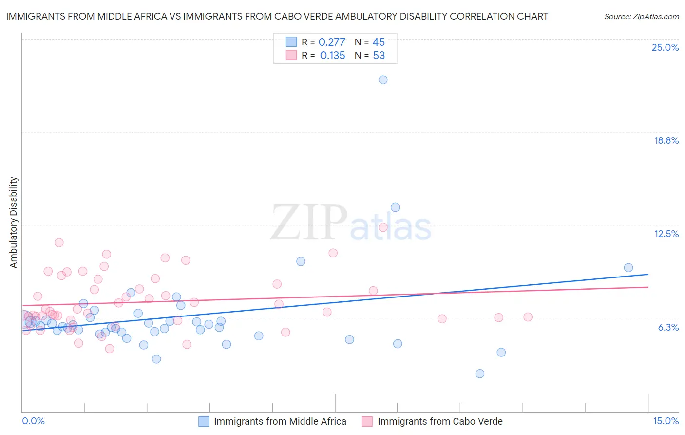 Immigrants from Middle Africa vs Immigrants from Cabo Verde Ambulatory Disability