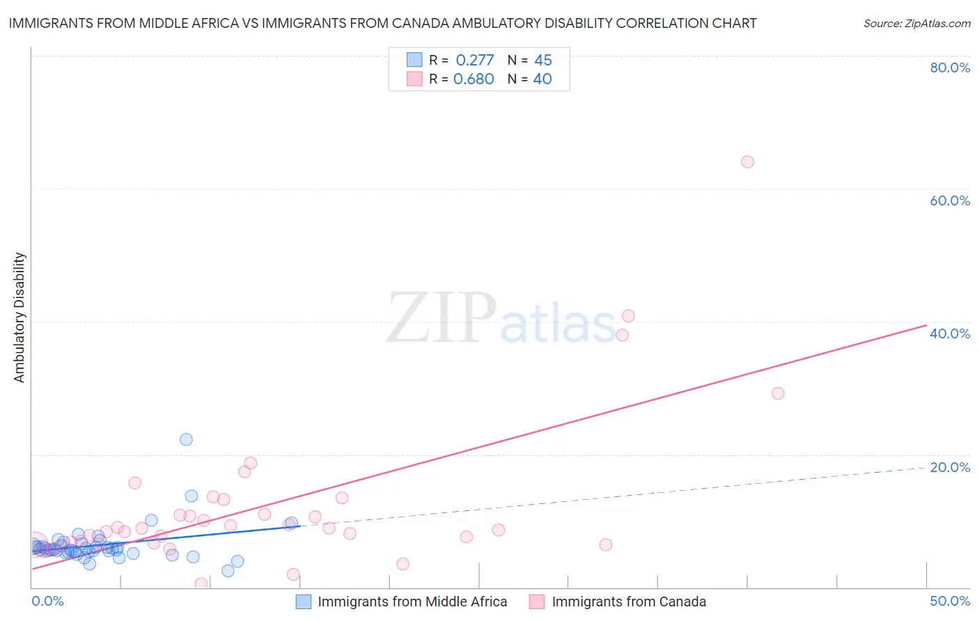 Immigrants from Middle Africa vs Immigrants from Canada Ambulatory Disability