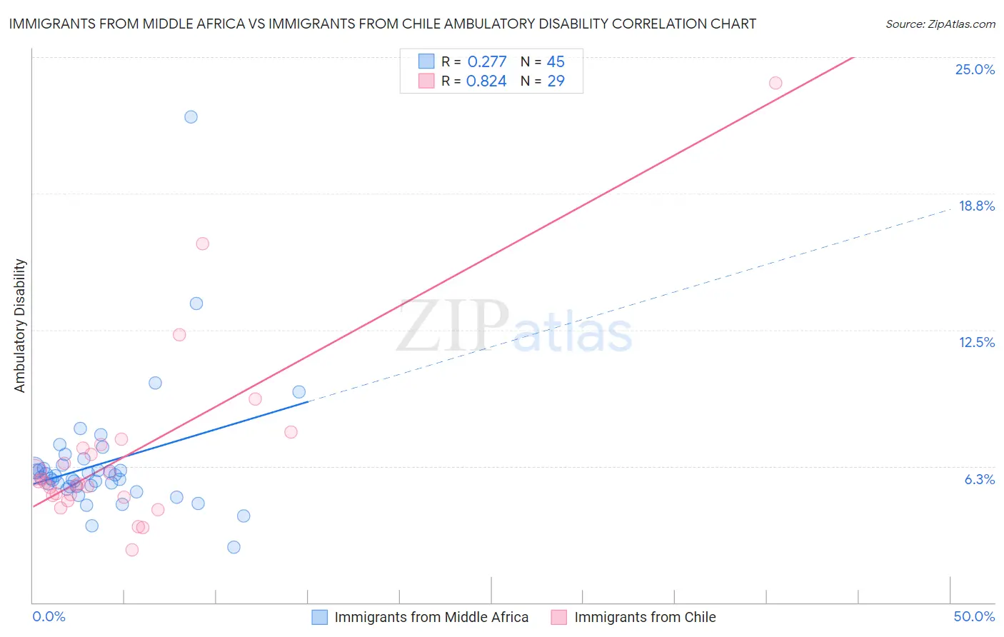 Immigrants from Middle Africa vs Immigrants from Chile Ambulatory Disability