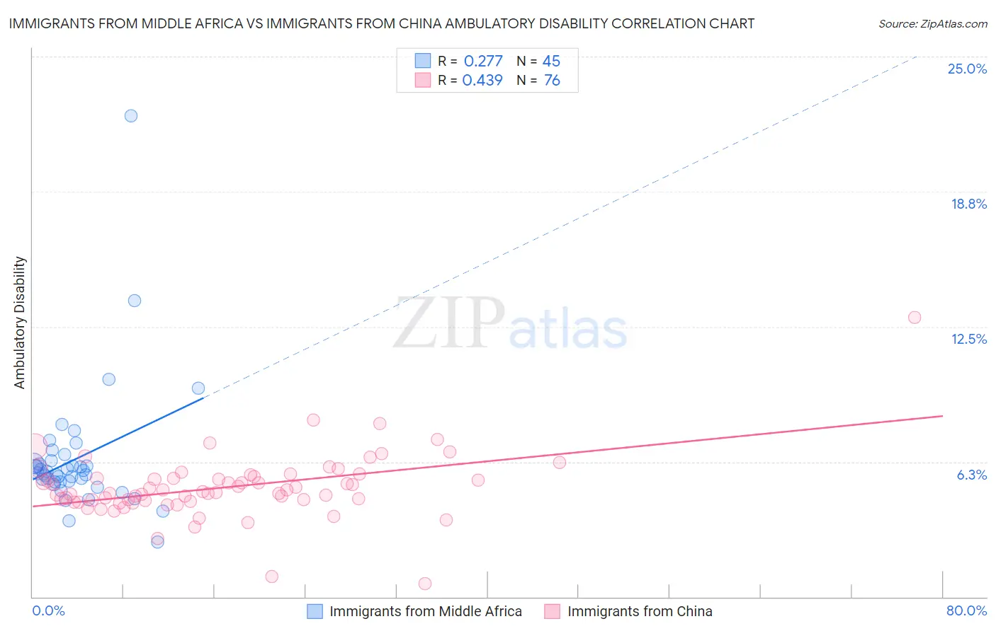 Immigrants from Middle Africa vs Immigrants from China Ambulatory Disability